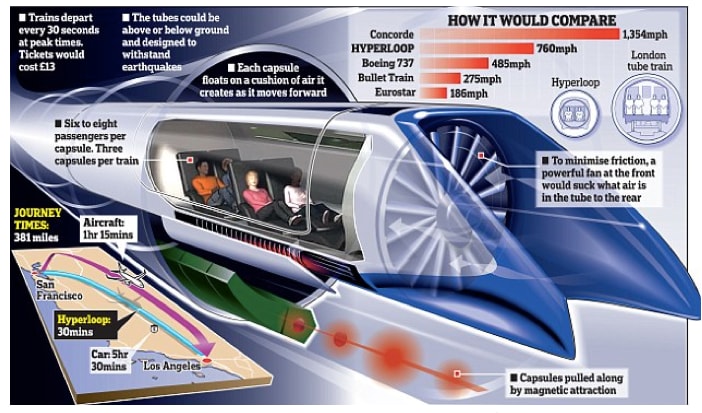 Pneumatic Trains